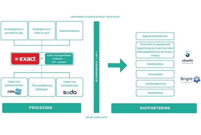 CFO Services ecosystem CFO Services ecosystem